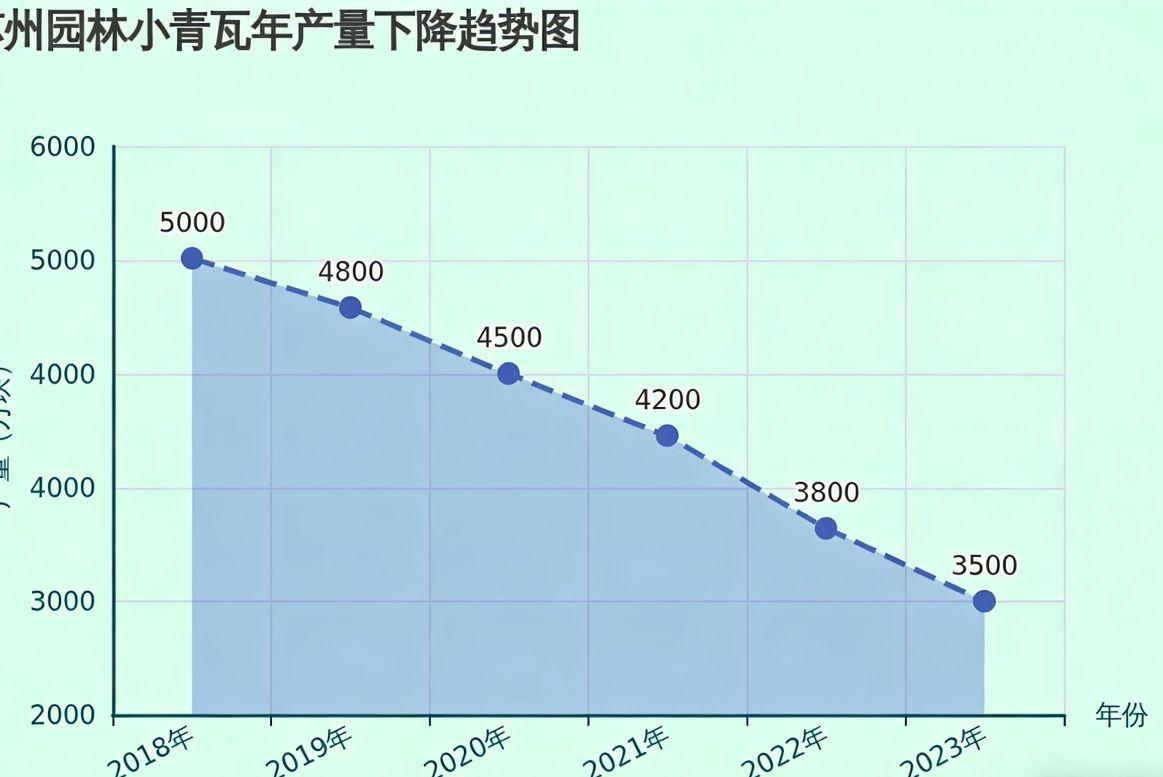 小青瓦年产量下降趋势图